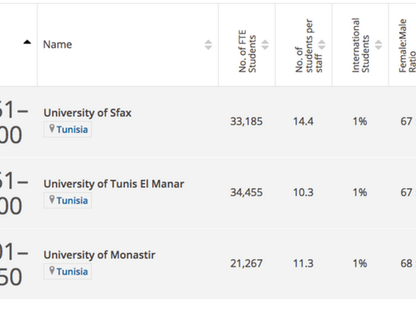 جامعتا صفاقس وتونس المنار تدخلان ترتيب أفضل 300 جامعة في العالم